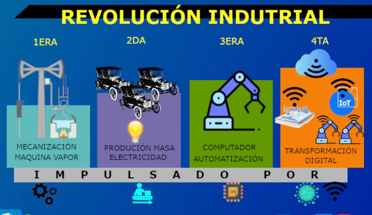 18 nov 2022 cuarta revolucion industrial